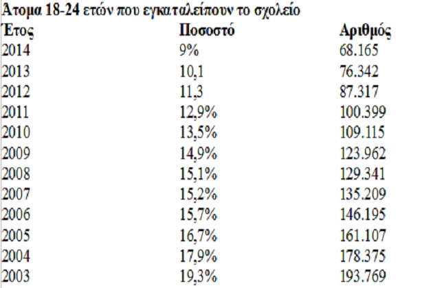 Μείωση των εκπαιδευτικών – αύξηση των πτυχιούχων!