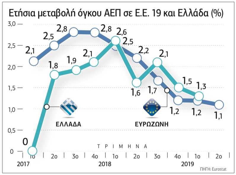 Προσδοκίες, εμπιστοσύνη και οικονομική πραγματικότητα
