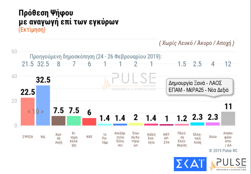 Μικραίνει ελαφρώς η ψαλίδα μεταξύ ΣΥΡΙΖΑ – Ν.Δ. σε νέα δημοσκόπηση