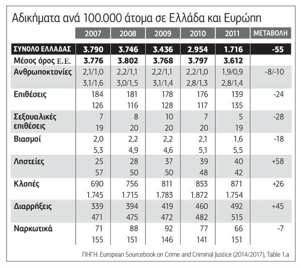 Πλήρης αμφισβήτηση του ελληνικού παράδοξου: χαμηλή εγκληματικότητα, «εγκληματικές» ποινές