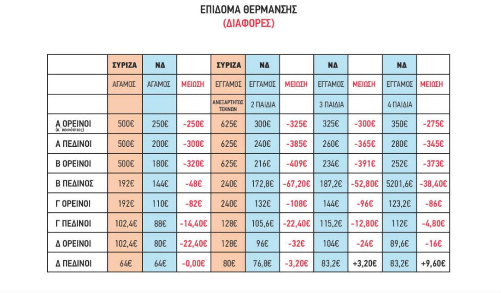 Πολιτική αντιπαράθεση Ν.Δ.-ΣΥΡΙΖΑ για το επίδομα θέρμανσης