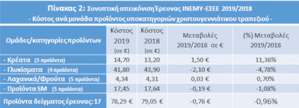 Η τιμή του κρέατος αυξάνει το κόστος του χριστουγεννιάτικου τραπεζιού