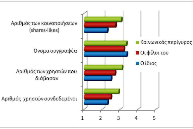 Πόσο μας επηρεάζει η δημοσιογραφία… των likes