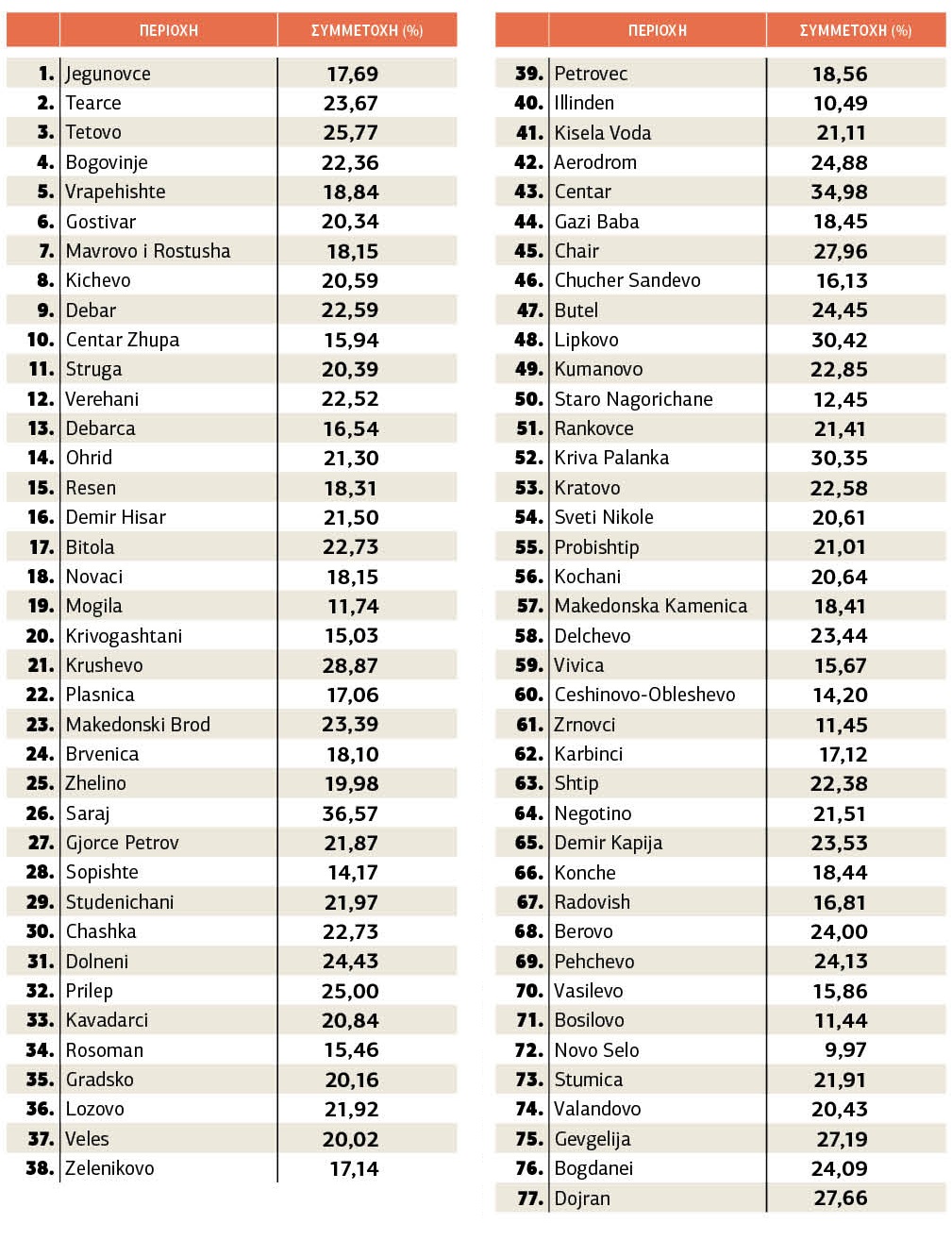 Η συμμετοχή είναι το αποτέλεσμα