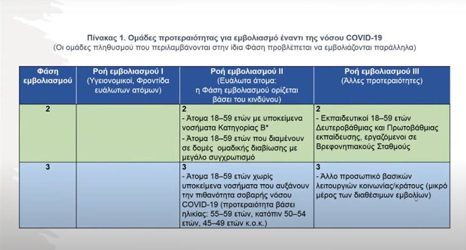 Αποκλειστικό: Η προτεραιοποίηση της Εθνικής Επιτροπής για τον εμβολιασμό κατά του Covid-19