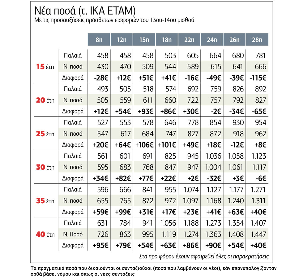 «Ληστεία» 300 εκατομμυρίων ευρώ σε συνταξιούχους
