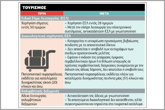 Λιγότερη «χαρτούρα» για ίδρυση επιχειρήσεων