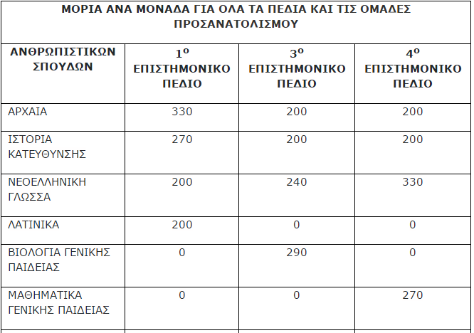 Πανελλαδικές: Η «αξία» των μονάδων κάθε μαθήματος