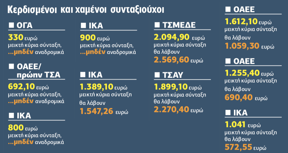 Αναμένεται νέο κύμα προσφυγών για διεκδίκηση αναδρομικών