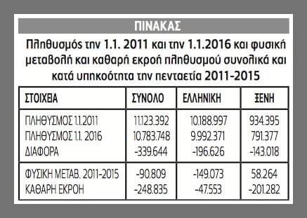 Τα Μνημόνια μείωσαν τον πληθυσμό (2011-2015)