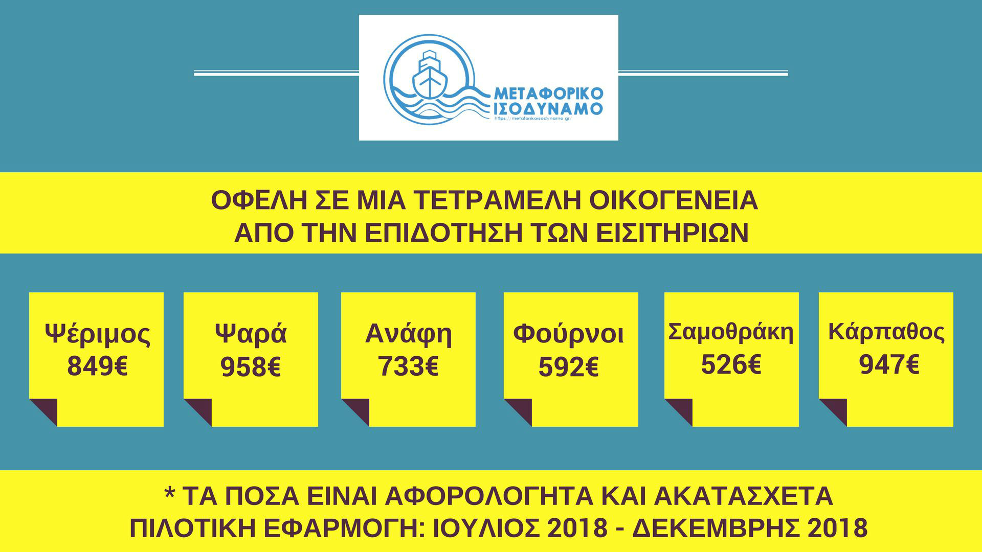 Κουρουμπλής: «Μίζερη η στάση της αντιπολίτευσης στο Μεταφορικό Ισοδύναμο»