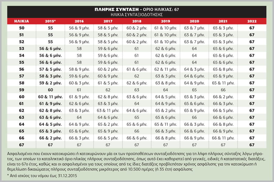 Ποιοι θίγονται από την αύξηση των ορίων συνταξιοδότησης