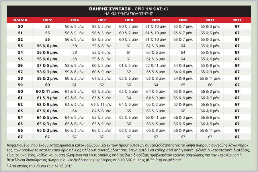 «Καυτή» εγκύκλιος για τα όρια συνταξιοδότησης
