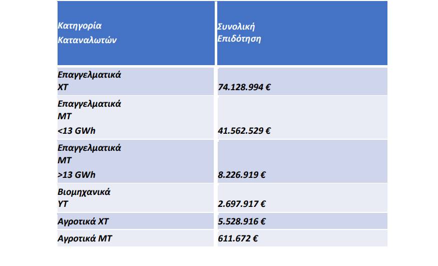 Όλα τα μέτρα επιδότησης νοικοκυριών και επιχειρήσεων για ρεύμα και φυσικό αέριο