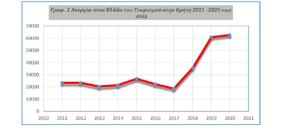 Η πανδημία αύξησε την ανεργία στην Κρήτη
