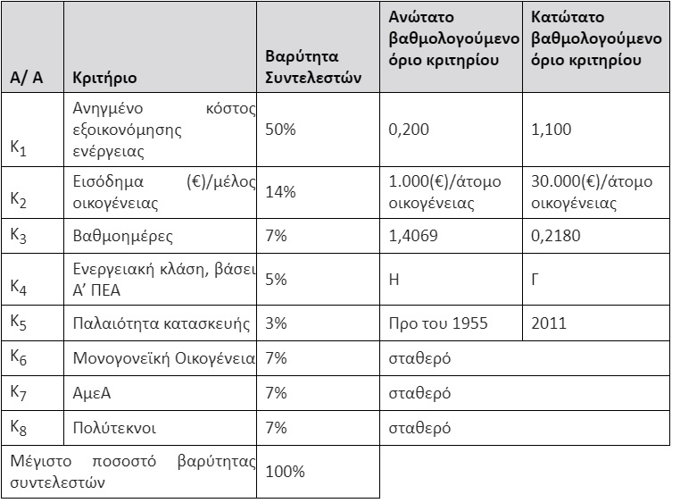 Από βδομάδα έναρξη του «Εξοικονομώ – Ανακαινίζω για Νέους»