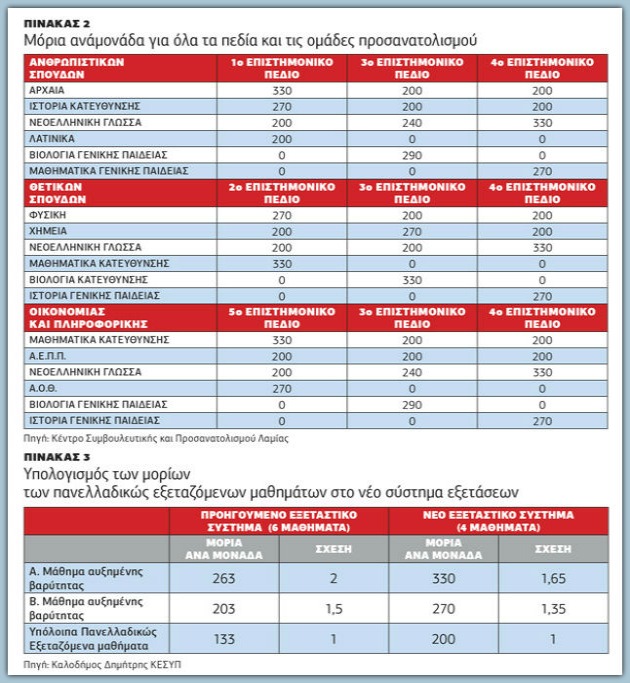 Στις 16 Μαΐου η έναρξη των Πανελλαδικών φέτος