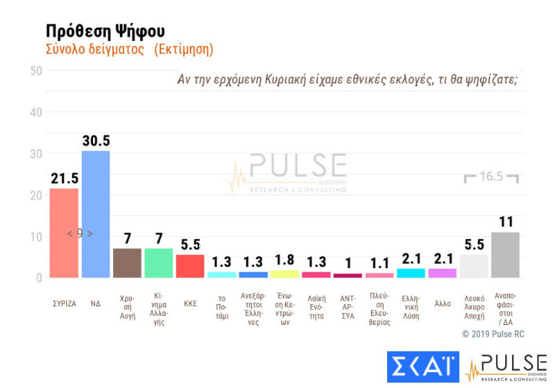 Μικραίνει ελαφρώς η ψαλίδα μεταξύ ΣΥΡΙΖΑ – Ν.Δ. σε νέα δημοσκόπηση