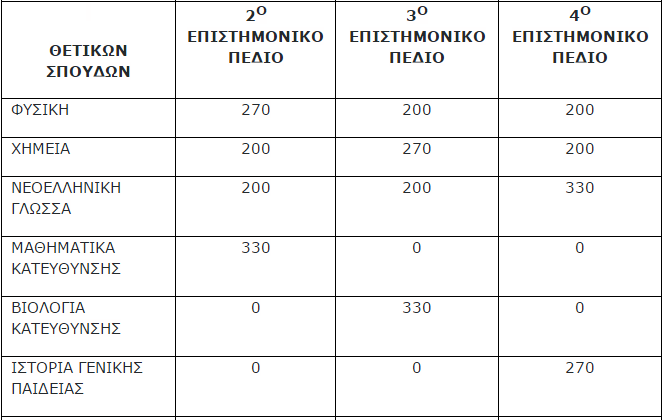 Πανελλαδικές: Η «αξία» των μονάδων κάθε μαθήματος
