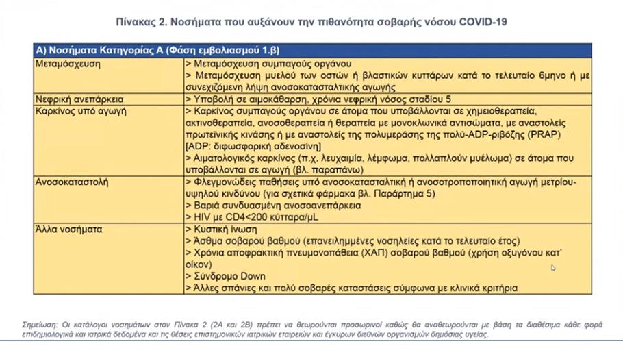 Αποκλειστικό: Η προτεραιοποίηση της Εθνικής Επιτροπής για τον εμβολιασμό κατά του Covid-19