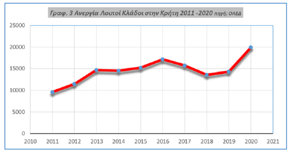 Η πανδημία αύξησε την ανεργία στην Κρήτη
