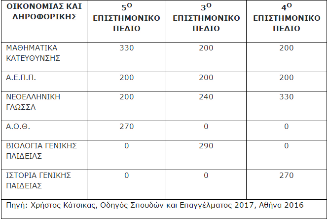 Πανελλαδικές: Η «αξία» των μονάδων κάθε μαθήματος