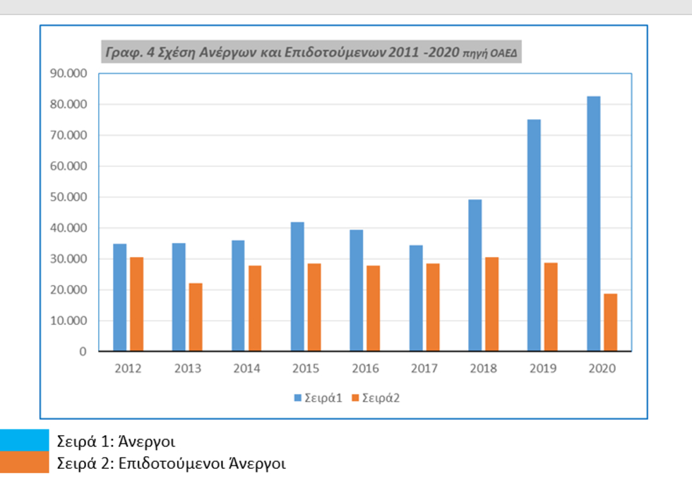 Η πανδημία αύξησε την ανεργία στην Κρήτη