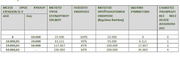 Επιχορηγήσεις για υφιστάμενους φορείς Κ.ΑΛ.Ο.