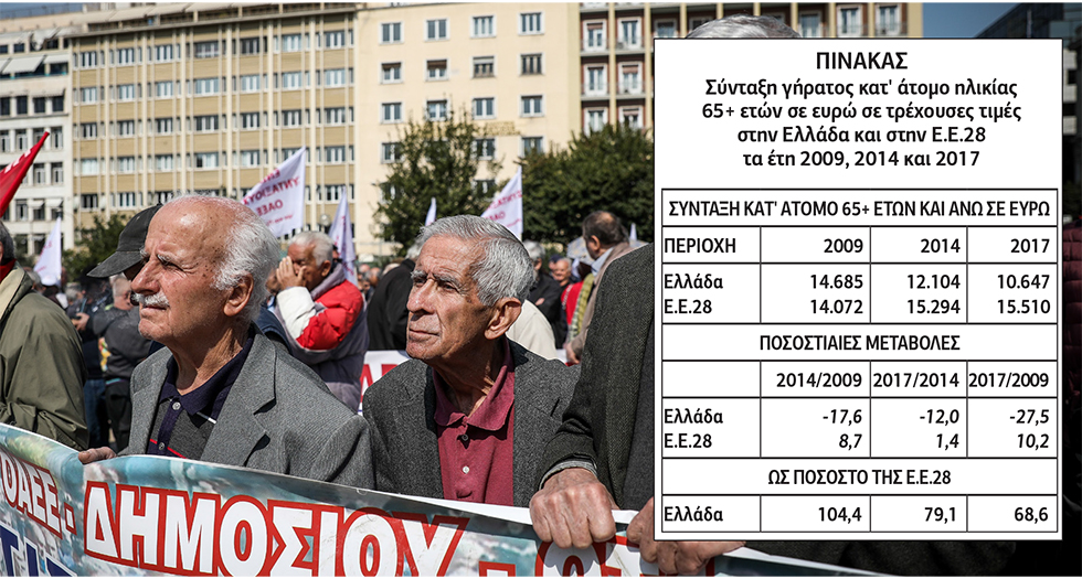 Συντάξεις γήρατος πριν και μετά τα τρία μνημόνια