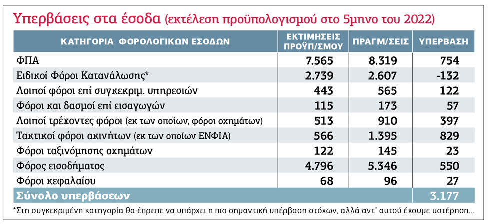 Πληθωριστικά υπερέσοδα στον προϋπολογισμό
