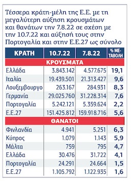 Εκρηκτική αύξηση κρουσμάτων και θανάτων από κορονοϊό