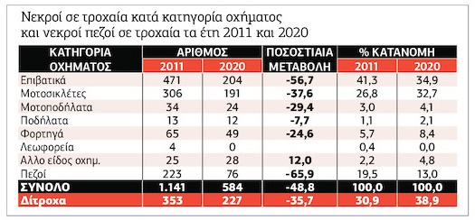 Τροχαία εγκλήματα στην Ελλάδα