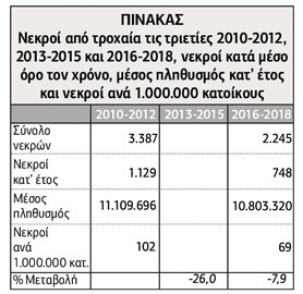 Τα τροχαία εγκλήματα και η θέση της Ελλάδας στην Ευρώπη