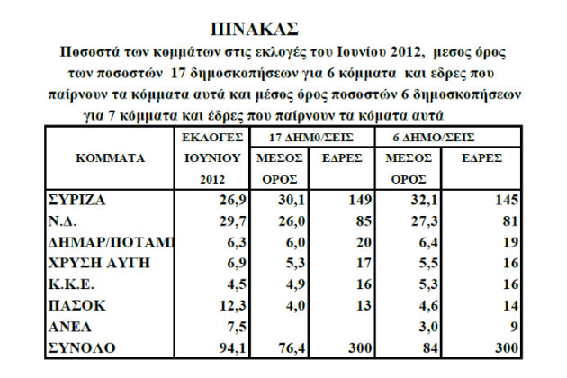 Παράγοντες από τους οποίους εξαρτάται η αυτοδυναμία του ΣΥΡΙΖΑ
