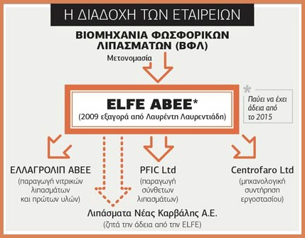 Οι «ευλογημένες» τοξικές μπίζνες του Λαυρέντη Λαυρεντιάδη