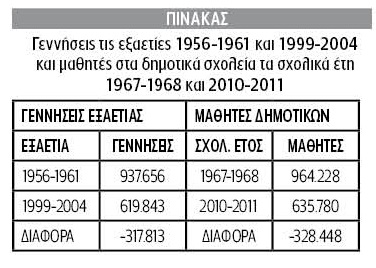 Τετρακόσιες χιλιάδες λιγότερα Ελληνόπουλα στα Δημοτικά