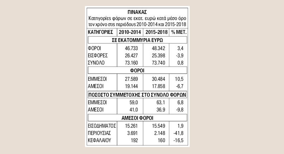 Ν.Δ.-ΠΑΣΟΚ και ΣΥΡΙΖΑ-ΑΝ.ΕΛΛ. επέβαλαν ίσα βάρη στον λαό