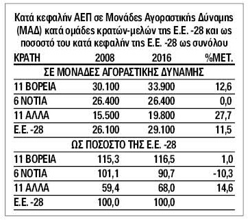 Οι πολλές ταχύτητες στην Ε.Ε. αύξησαν την ανισότητα Βορρά-Νότου