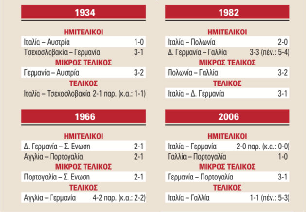 Οταν τα Μουντιάλ εξελίχθηκαν σε… Euro