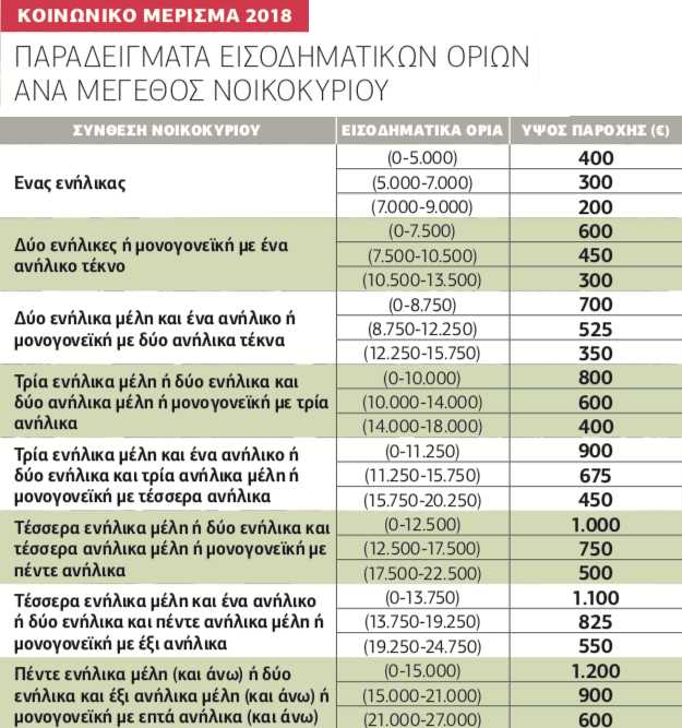 Τα έξι βήματα για το κοινωνικό μέρισμα
