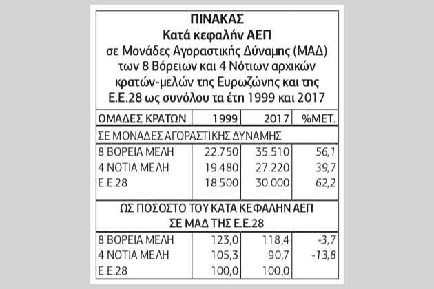 Αύξηση της ανισότητας και μείωση της συνοχής στην Ευρωζώνη