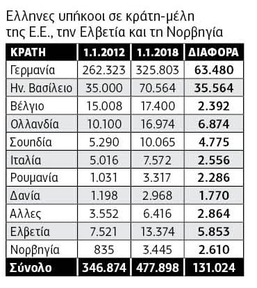 Ανυπόστατη η μετανάστευση 500.000 στη διάρκεια της κρίσης