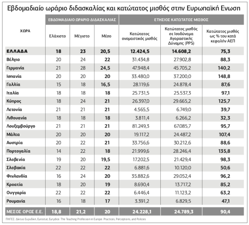 Νέες μεθοδεύσεις για τον σχολικό χρόνο και το ωράριο των εκπαιδευτικών;