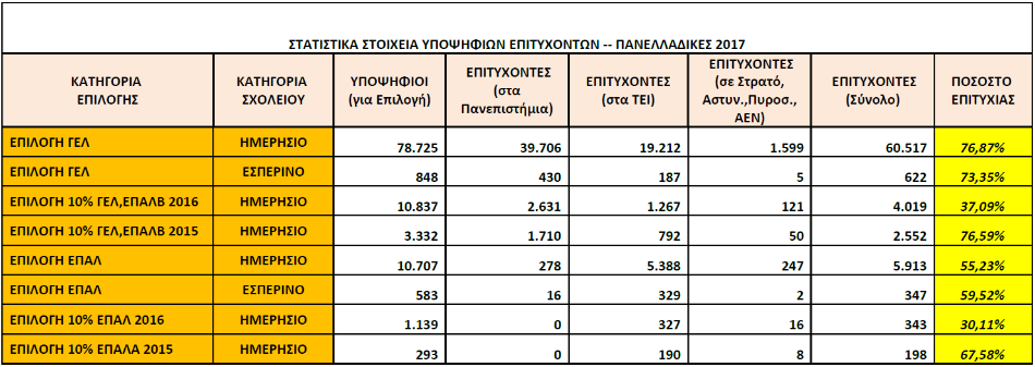 Οι βάσεις εισαγωγής στην τριτοβάθμια εκπαίδευση
