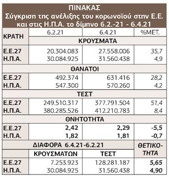 Υψηλότερη θνητότητα και θετικότητα του κορονοϊού στην Ε.Ε. από τις ΗΠΑ