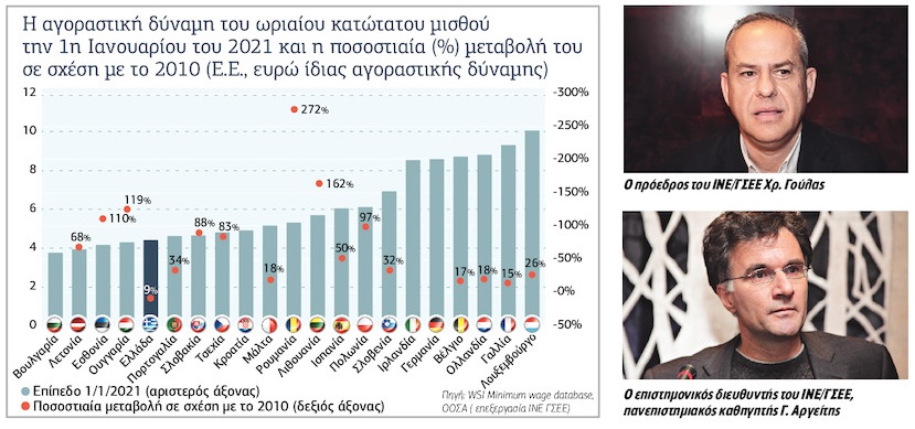 Ωρα ελάχιστης αξιοπρέπειας στους μισθούς