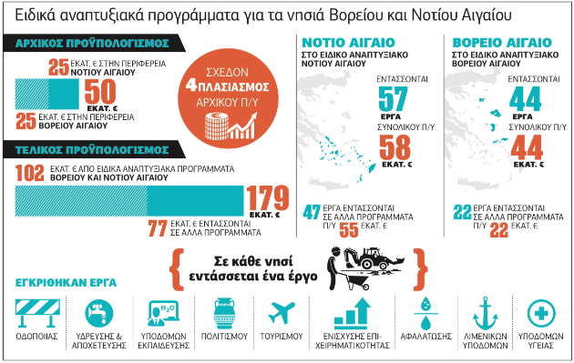 Ενισχύσεις για τα νησιά του Αιγαίου