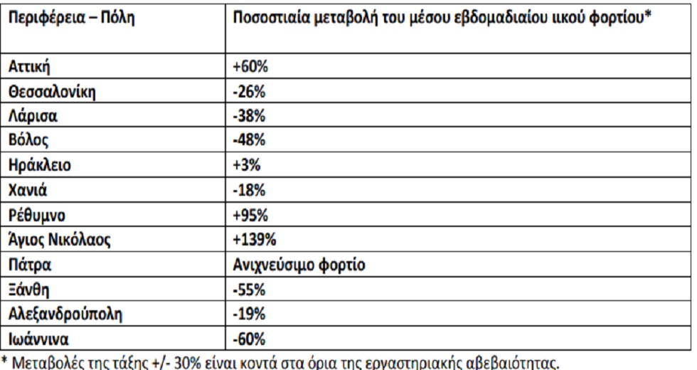 Κορονοϊός: Μεγάλη αύξηση των μολύνσεων δείχνουν τα λύματα στην Αττική