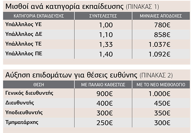 Αυξήσεις-ανάσα για το 55% των δημοσίων υπαλλήλων