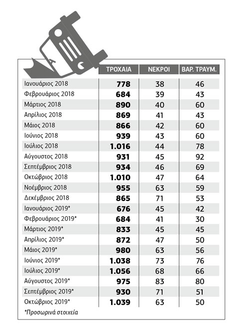 Είμαστε επικίνδυνοι οδηγοί και το πληρώνουμε